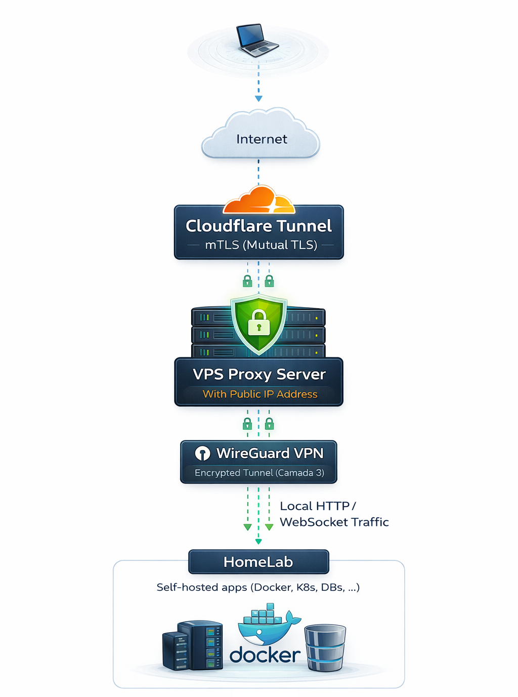 Topologia Cloudflare Tunnel com mTLS e WireGuard
